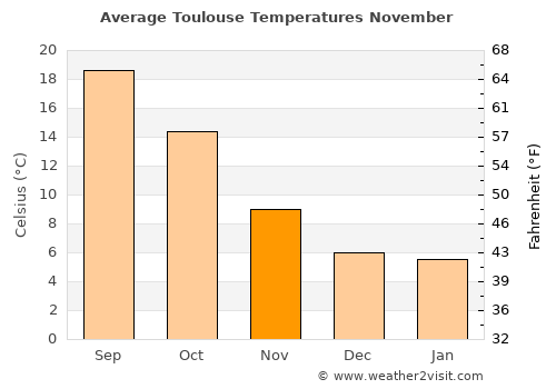 Toulouse average temperature in November