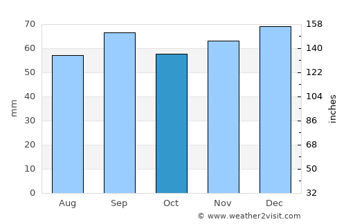 Toulouse average rain in October
