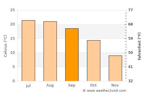 Toulouse average temperature in September
