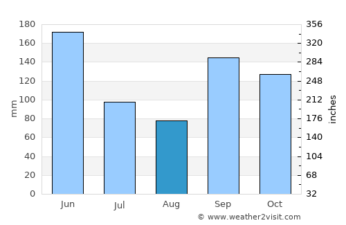 Toumodi average rain in August