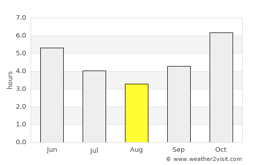 Toumodi average rain in August