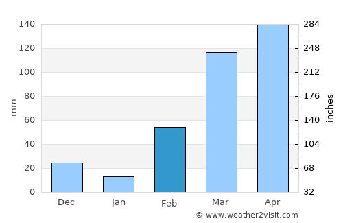 Toumodi average rain in February