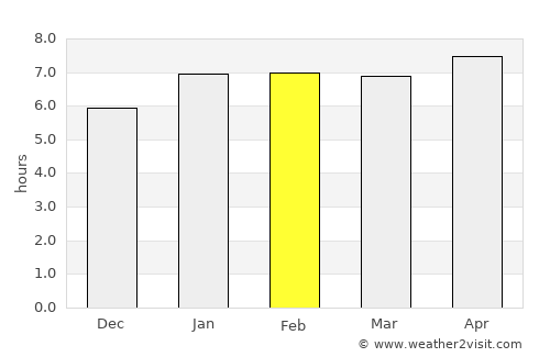 Toumodi average rain in February