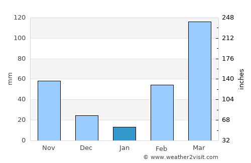 Toumodi average rain in January