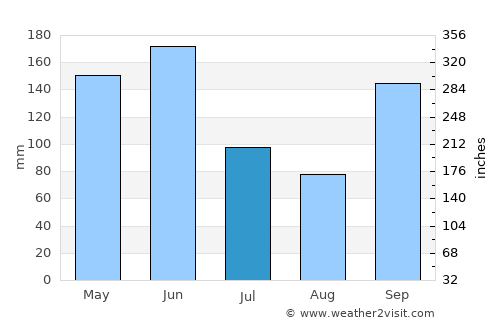 Toumodi average rain in July