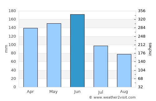 Toumodi average rain in June