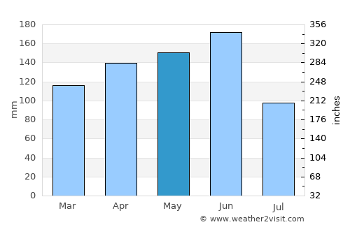 Toumodi average rain in May