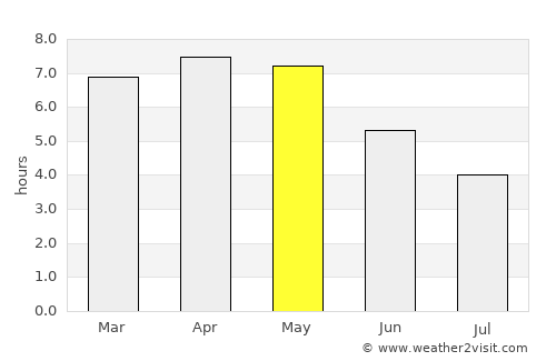 Toumodi average rain in May