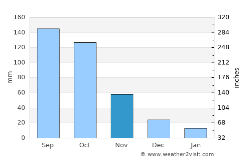 Toumodi average rain in November