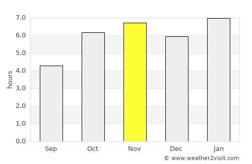Toumodi average rain in November