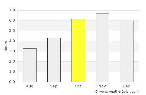 Toumodi average rain in October