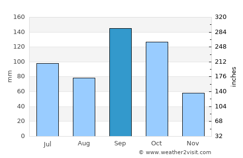Toumodi average rain in September