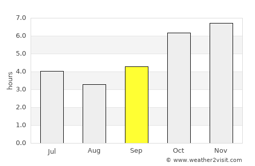 Toumodi average rain in September