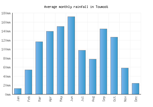 Toumodi monthly rainfall chart (mm)