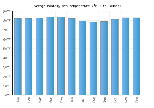 Toumodi average sea temperature chart (Fahrenheit)