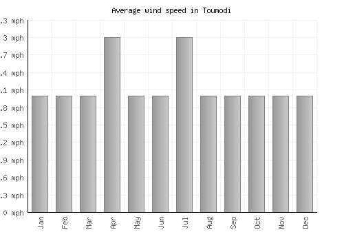 Toumodi average winspeed by month (mph)