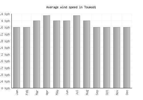 Toumodi average winspeed by month (km/h)