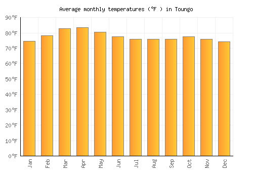 Toungo average temperature chart (Fahrenheit)