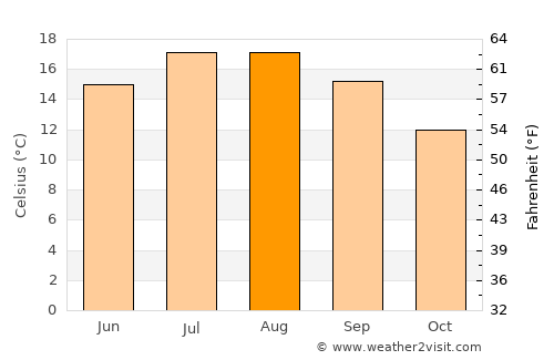 Touques average temperature in August