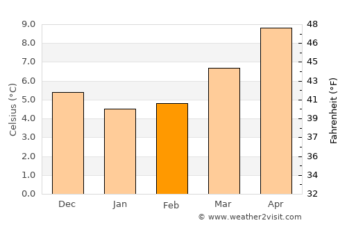 Touques average temperature in February