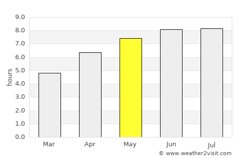 Touques average rain in May