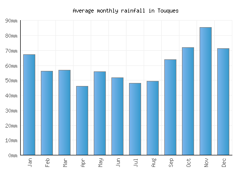 Touques monthly rainfall chart (mm)