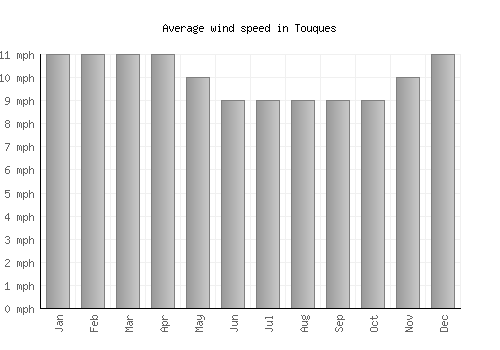 Touques average winspeed by month (mph)