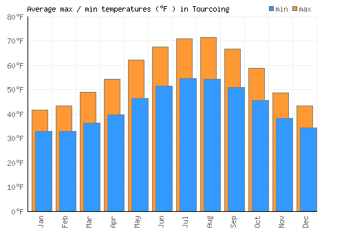 Tourcoing average minimum / maximum temperatures (Fahrenheit)