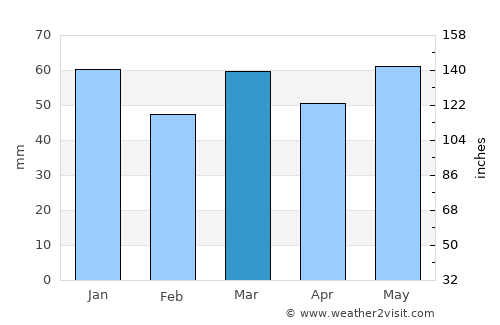 Tourcoing average rain in March