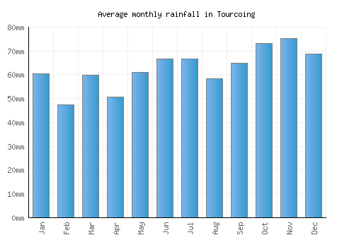 Tourcoing monthly rainfall chart (mm)
