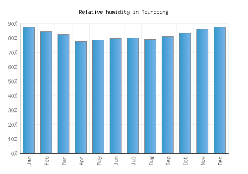 Tourcoing relative humidity averages