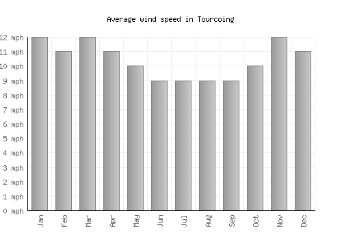 Tourcoing average winspeed by month (mph)