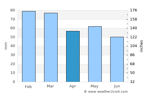Tourlaville average rain in April