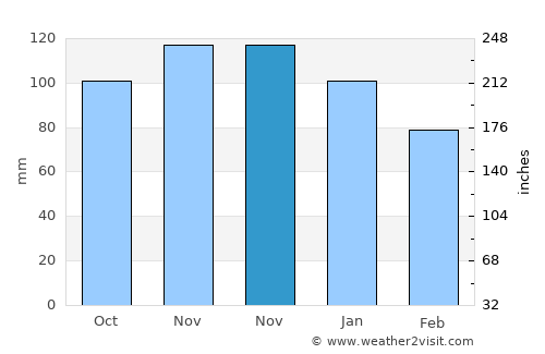 Tourlaville average rain in November