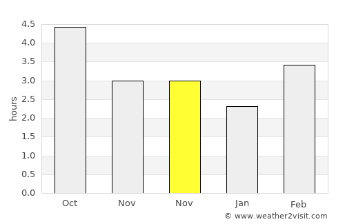 Tourlaville average rain in November