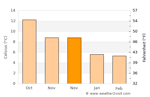 Tourlaville average temperature in November