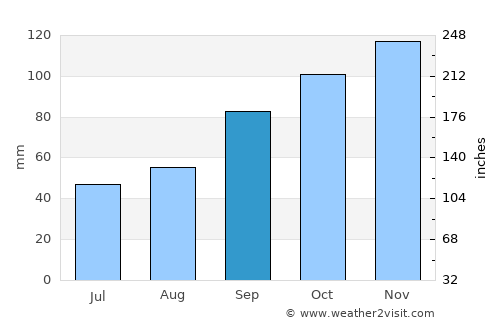 Tourlaville average rain in September