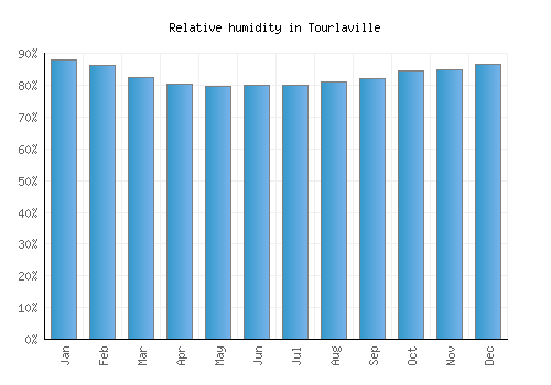 Tourlaville relative humidity averages