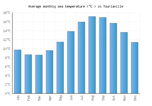 Tourlaville average sea temperature chart (Celsius)