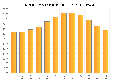 Tourlaville average temperature chart (Fahrenheit)