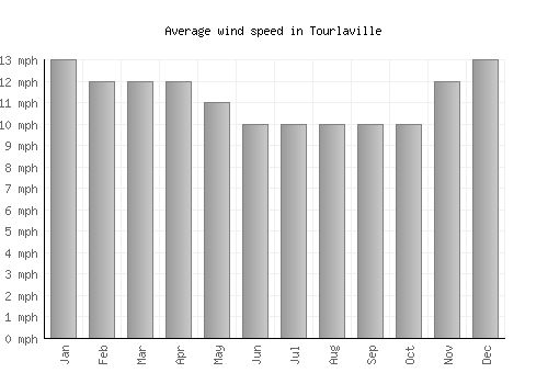 Tourlaville average winspeed by month (mph)