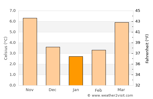 Tournai average temperature in January