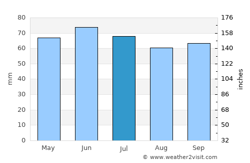 Tournai average rain in July