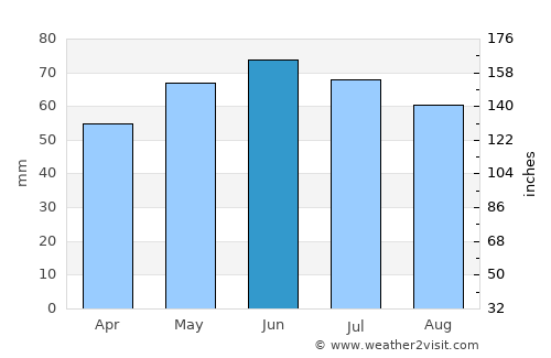Tournai average rain in June