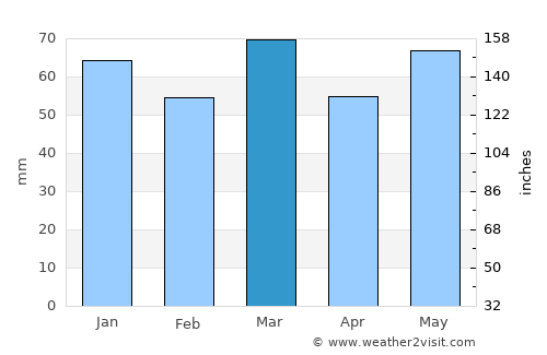 Tournai average rain in March