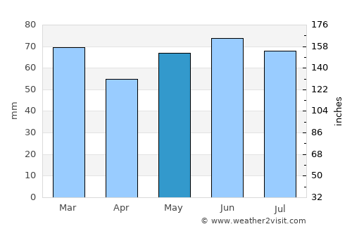 Tournai average rain in May