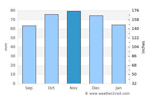 Tournai average rain in November