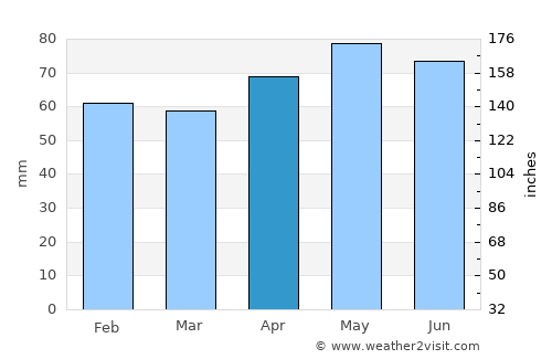 Tournefeuille average rain in April