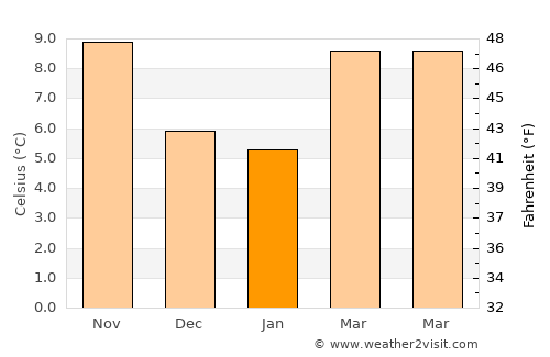 Tournefeuille average temperature in January