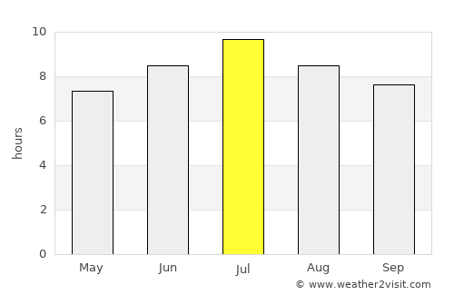Tournefeuille average rain in July